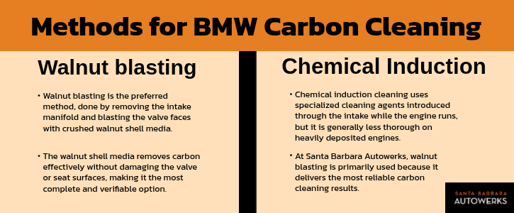 Methods for BMW Carbon Cleaning