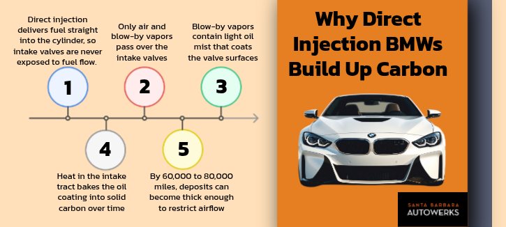Why Direct Injection BMWs Build Up Carbon