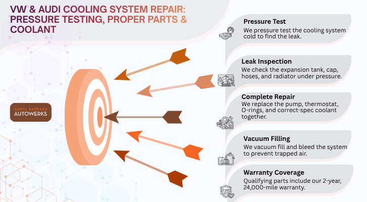 VW & Audi Cooling System Repair Pressure Testing, Proper Parts & Coolant